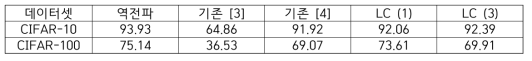 CNN 성능(정확도 %) 실험 결과