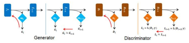제시하는 방식의 생성기와 판별기의 학습 과정