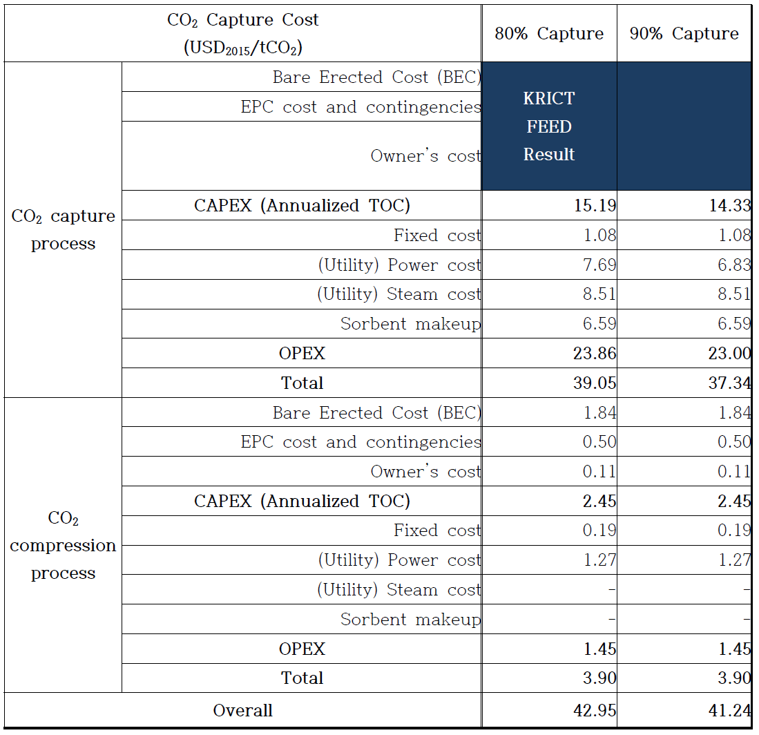 10MW급 1단 건식 CO2 포집 공정 CO2 포집 비용 (KCRC standard)
