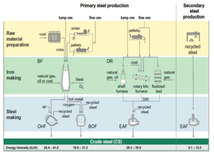 제철 공정 개념도 및 각 공정별 에너지 사용 수준 [N. Pardo et al. 2012]