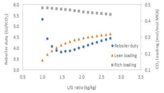 L/G ratio에 따른 흡수제 재생에너지 사용량