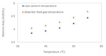 흡수탑 유입가스 및 Lean-solvent 온도에 따른 흡수제 재생에너지 사용량