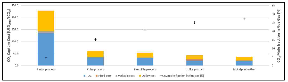철강 공정 배출원에 대한 분리막 CO2 포집 공정 비용 분석