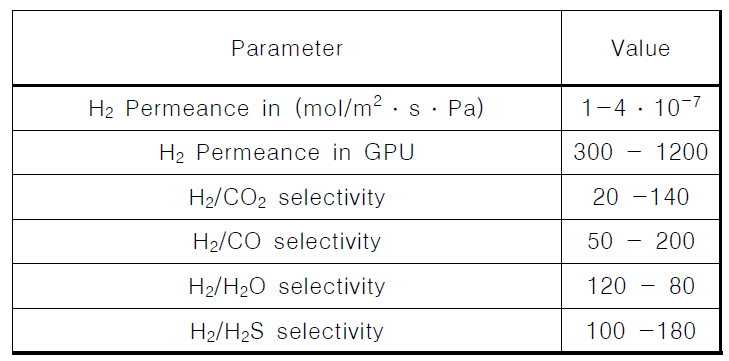 Lab-Scale에서의 제올라이트 분리막 성능(500˚C, 2bar, H2, CO2, CO, H2O = 1:1:1:1) [DOE/NETL, 2017]