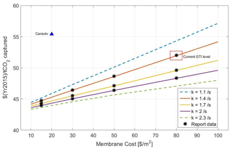 mass trasnfer coefficient와 분리막 가격에 따른 CO2 포집 비용 변화 (점선 : 외삽 데이터)