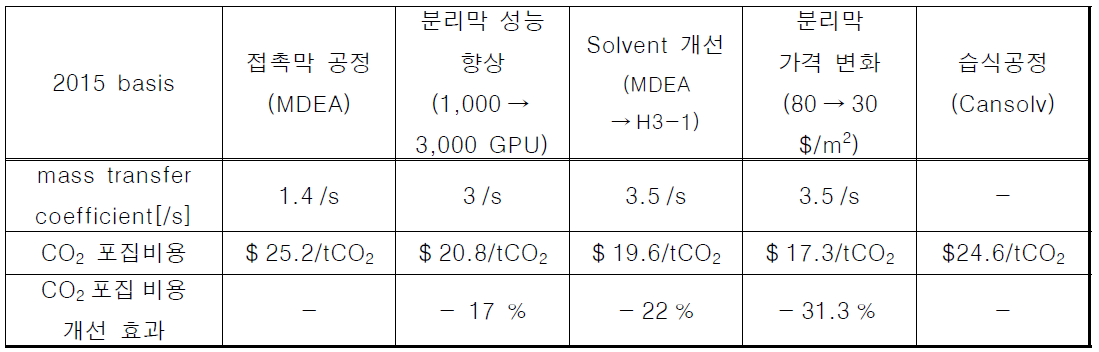 접촉막 공정 주요 파라미터 성능 향상에 따른 전체 CO2 포집 비용 변화