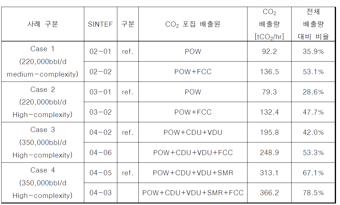 FCC 배가스 CO2 포집 비용 분석을 위한 사례선정 [SINTEF, 2017]