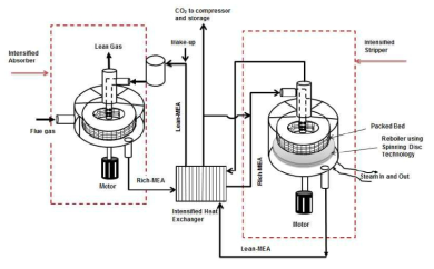 회전 흡수 기술을 적용한 이산화탄소 포집 공정의 공정도 [Meihong Wang, 2015]