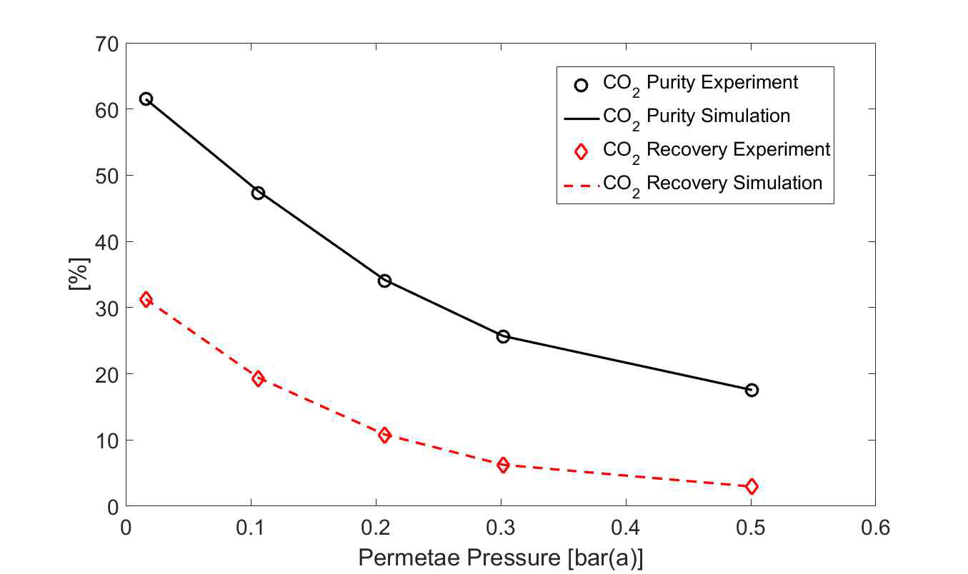 투과부 압력에 따른 생성물 CO2 조성 및 회수율 실험, 모델 결과 비교