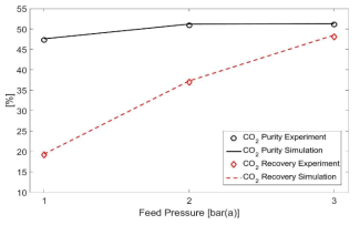주입부 압력에 따른 생성물의 농도 및 회수율 실험/ 모델 결과 비교