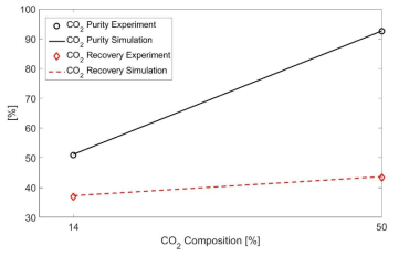 CO2 조성에 따른 생성물 순도 및 회수율 모델 및 실험 결과 비교
