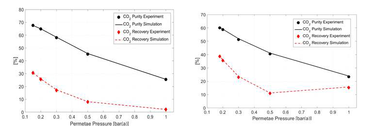 투과부 압력에 따른 Airrane 분리막 생성물 순도 및 회수율 비교 (왼) 넓이 0.94 m2, (오) 넓이 1.75 m2