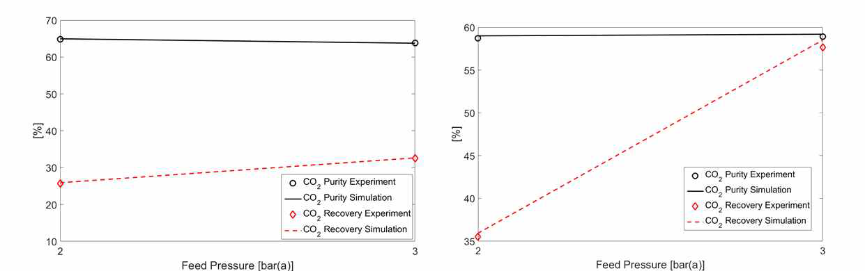 주입부 압력에 따른 생성물의 순도 및 회수율, 시물레이션/실험 결과 비교, (왼) 0.94 m2, (오) 1.75 m2