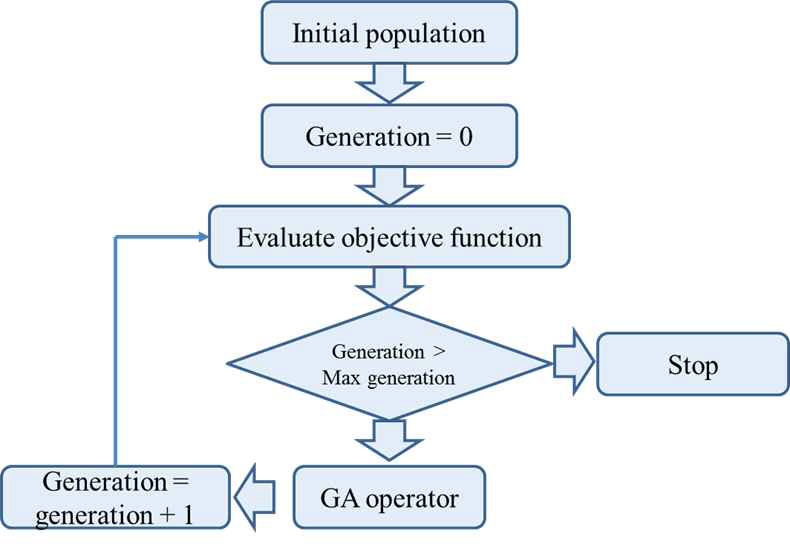 Genetic Algorithm(GA) 계산 방식
