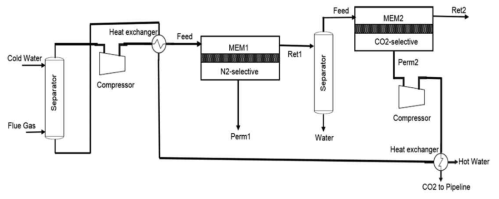 N2-selective 및 CO2-selective 조합 분리막 공정도