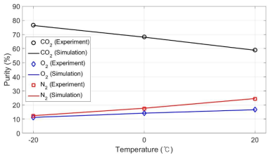 온도조건에 따른 투과부 순도 실험 시뮬레이션 검증