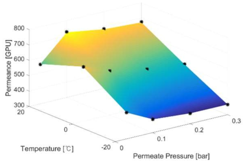 온도 및 투과부 압력에 따른 분리막 성능 회귀분석 결과