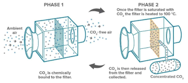 Climeworks의 공기 중 CO2 포집 기술 작동 원리