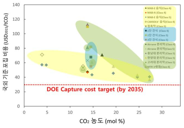 CO2 포집원 특성에 따른 포집 비용