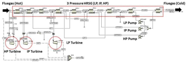 NGCC 발전소의 HRSG 및 증기 터빈 구성 및 전산 모사