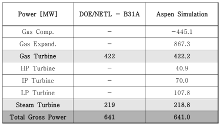 NGCC 발전소 전력 생산 비교 (w/o CCS)
