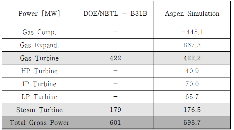 NGCC 발전소 전력 생산 비교 (w/ CCS)