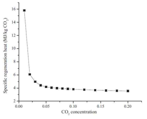 배가스 이산화탄소 합량에 따른 재생에너지 변화 (MEA 기준)