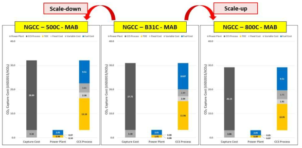MAB 흡수제 기반 NGCC 발전소 습식 포집 공정 경제성 평가 분석
