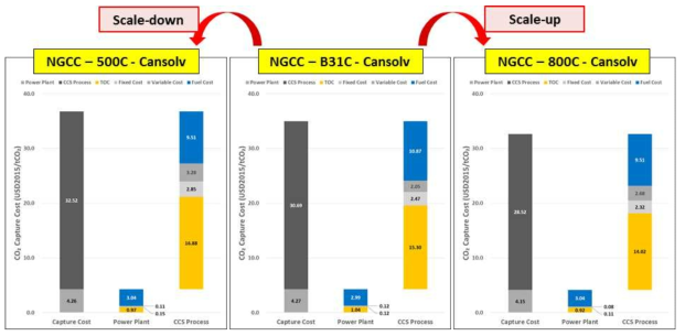 Cannsolv 흡수제 기반 NGCC 발전소 습식 포집 공정 경제성 평가 분석