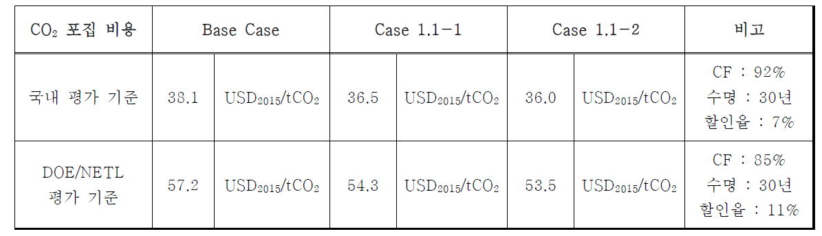 NGCC 발전소 습식 포집 통합 공정 흡수제 부식성 개선에 따른 이산화탄소 포집 비용 변화