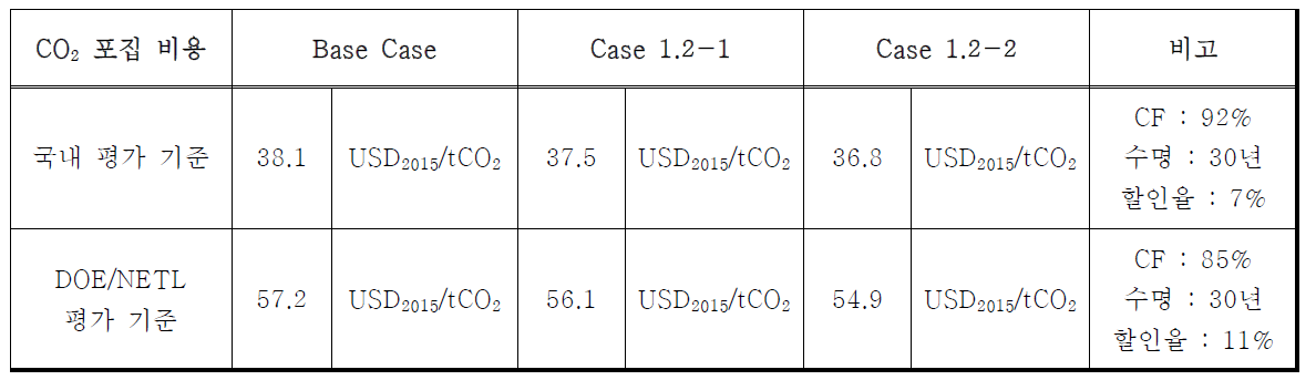 NGCC 발전소 습식 포집 통합 공정 흡수제 성능 개선 및 단위설비 고도화에 따른 이산화탄소 포집 비용 변화