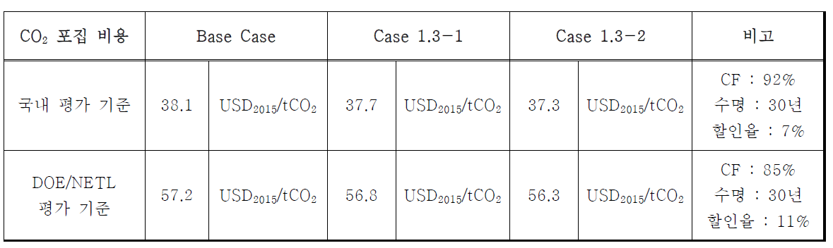 NGCC 발전소 습식 포집 통합 공정 흡수제 손실량 개선에 따른 이산화탄소 포집 비용 변화