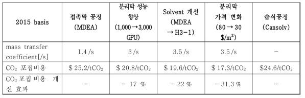 접촉막 공정 주요 파라미터 성능 향상에 따른 전체 CO2 포집 비용 변화