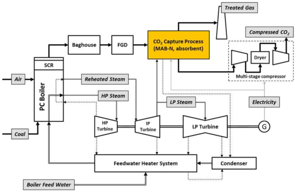 발전소-CO2 포집 통합 공정의 구성