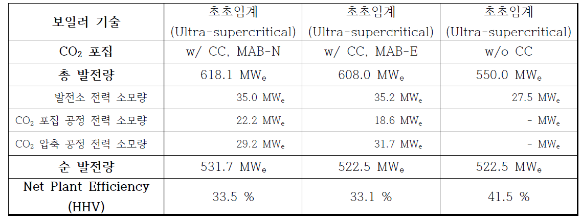 대상 발전소(w/ CC) 주요 설계 정보 및 비교