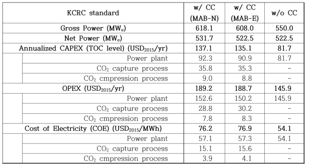 발전소-CO2 포집 공정 발전원가 (KCRC standard)