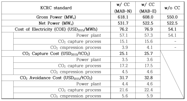 발전소-CO2 포집 공정 CO2 포집 비용 및 회피 비용 (KCRC standard)