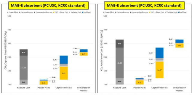 MAB-E 기반 습식 포집 공정-발전소 통합 공정 CO2 포집 및 회피 비용 (KCRC standard)