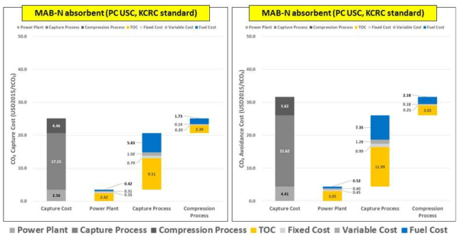 MAB-N 기기반 습식 포집 공정-발전소 통합 공정 CO2 포짐 및 회피 비용 (KCRC standard)