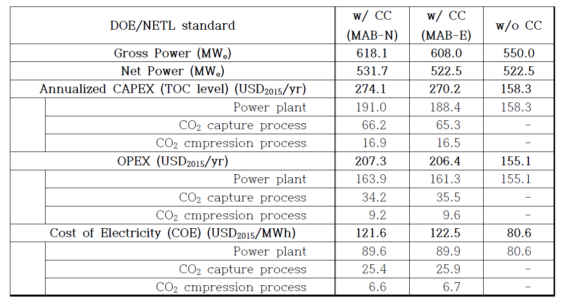 발전소-CO2 포집 공정 발전원가 (DOE/NETL standard)