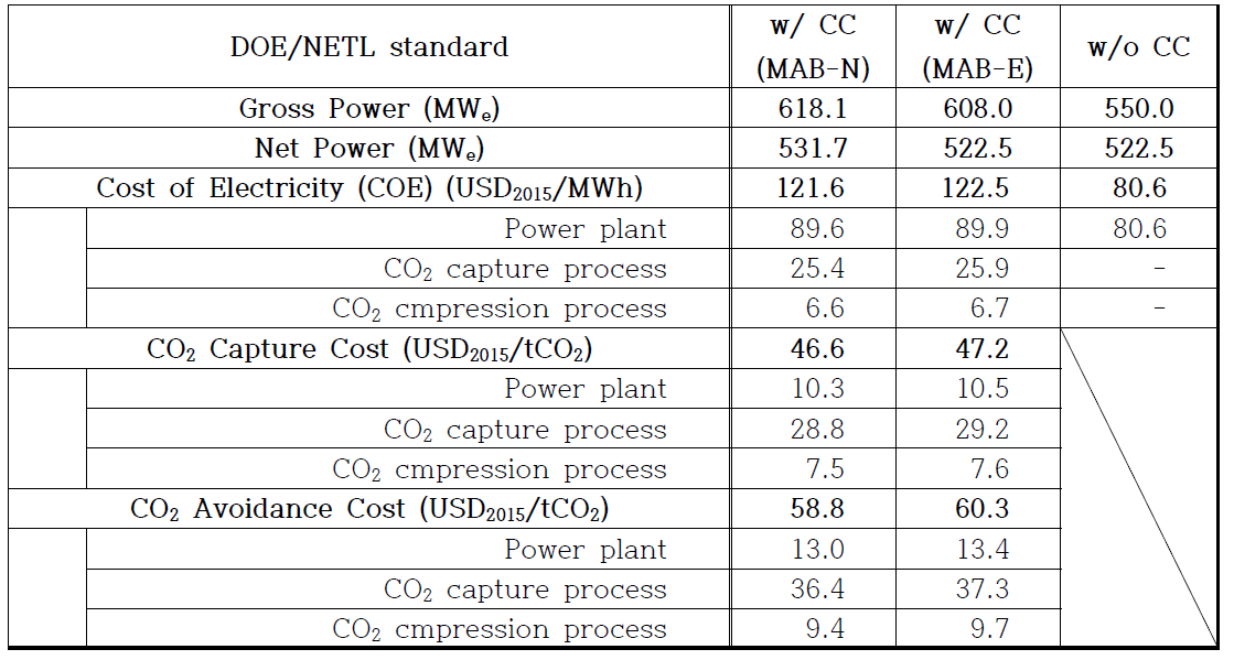 발전소-CO2 포집 공정 CO2 포집 비용 및 회피 비용 (DOE/NETL standard)