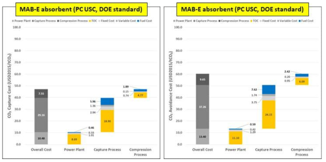 MAB-E 기반 습식 포집 공정-발전소 통합 공정 CO2 포집 및 회피 비용 (DOE/NETL standard)