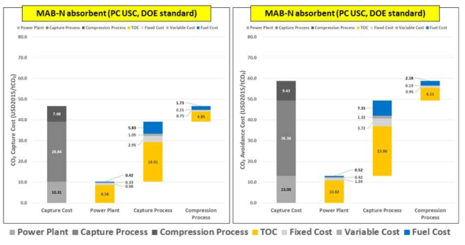 MAB-N 기반 습식 포집 공정-발전소 통합 공정 CO2 포집 및 회피 비용 (DOE/NETL standard)