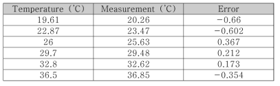 측정된 온도와 reference 온도 비교