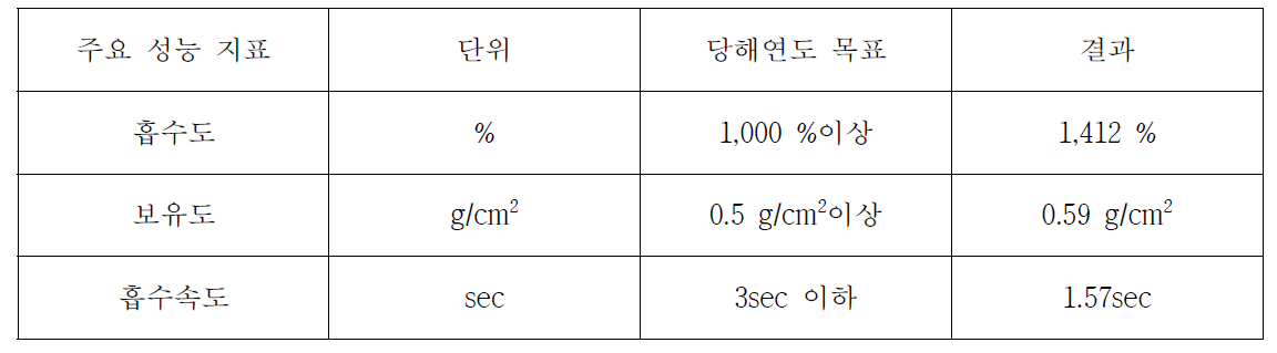 양산된 폼드레싱재의 물리적 성능 확인 결과