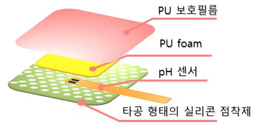 pH센서가 적용된 폴리우레탄 폼 드레싱재 구조