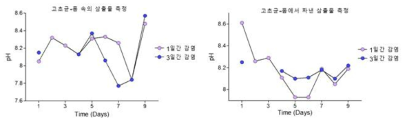 고초균으로 감염시킨 창상의 시간에 따른 pH 변화