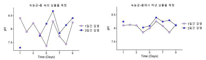 녹농균으로 감염시킨 창상의 시간에 따른 pH 변화