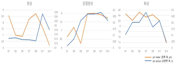 창상, 감염창상, 화상군의 pH 및 전압 값 변화