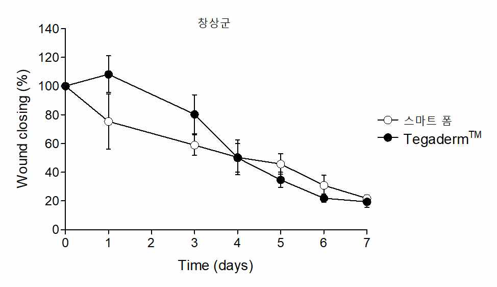 창상군에서 스마트 폼 드레싱재와 TegadermTM 사이의 창상수축속도